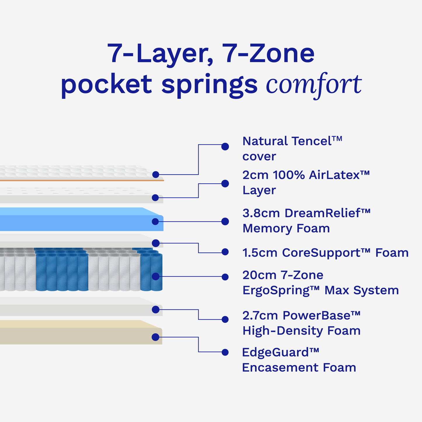 Diagram of a 7-layer, 7-zone pocket spring system with labeled components.