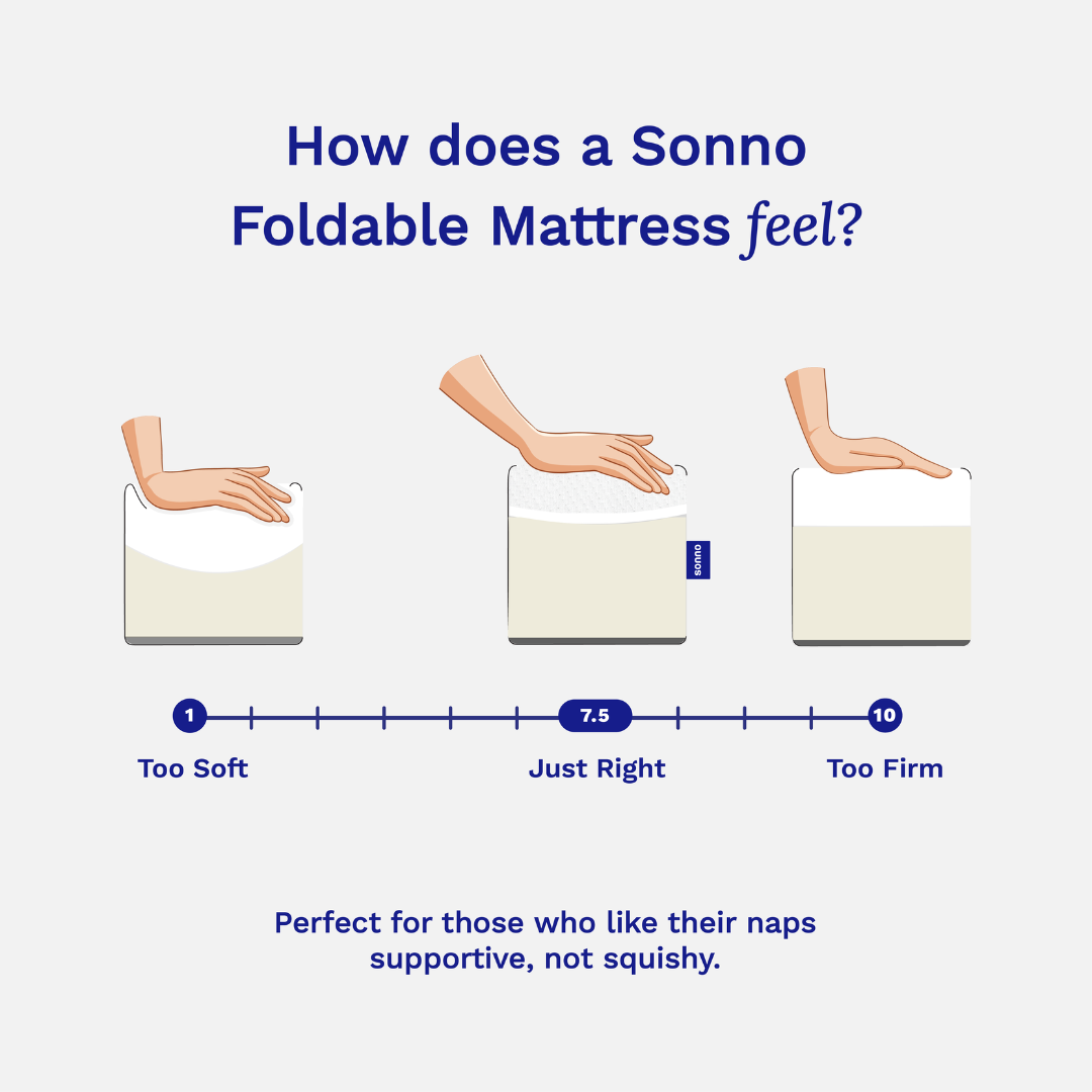 Illustration of a Sonno Foldable Mattress with three arm positions to demonstrate comfort levels.