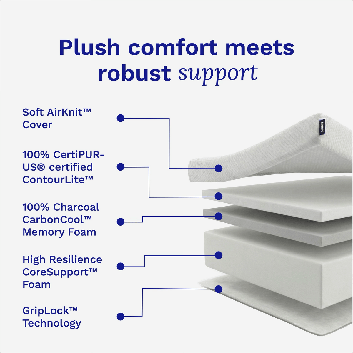 Sonno Lite Plus mattress layer diagram on a white background