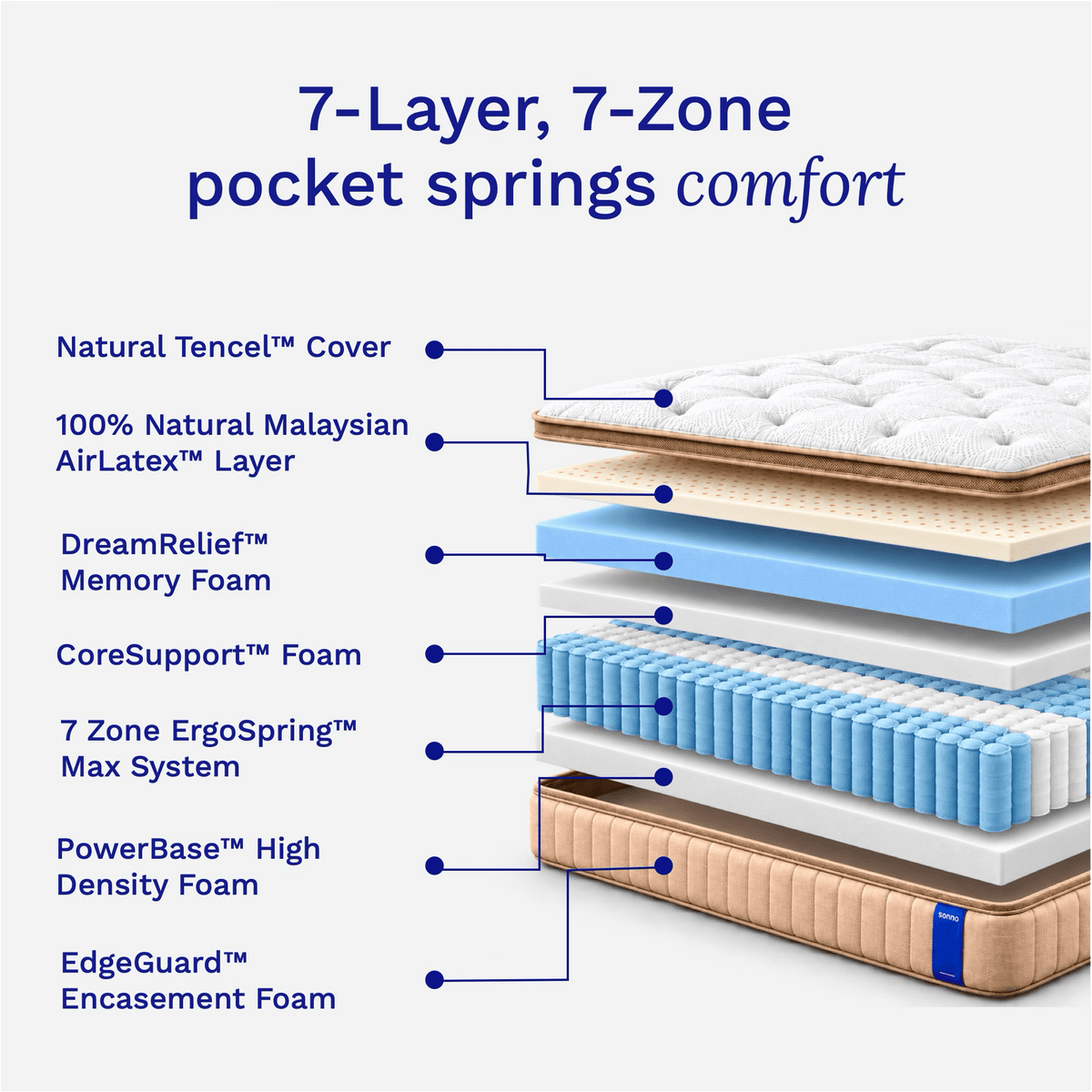 Diagram of a 7-layer, 7-zone pocket spring system with labeled components.