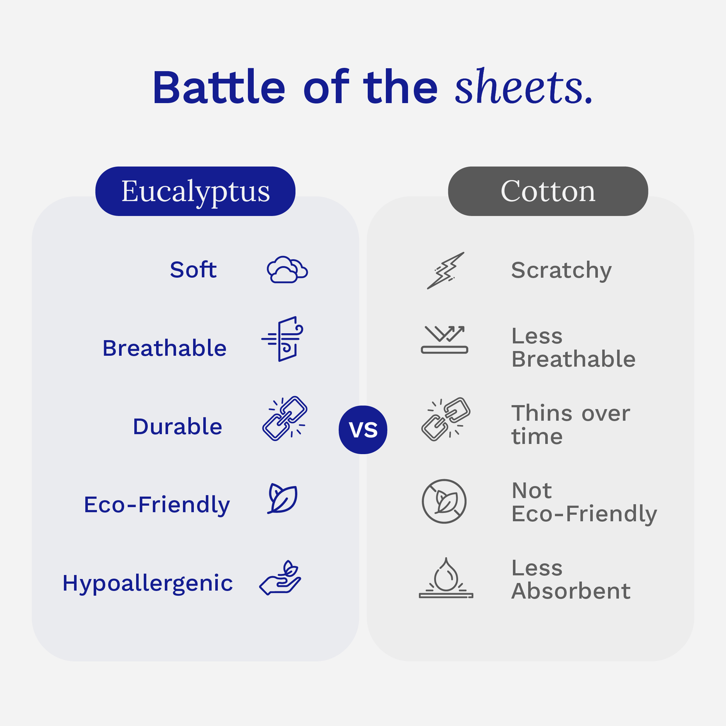 Comparison chart between eucalyptus and cotton sheets with features listed.