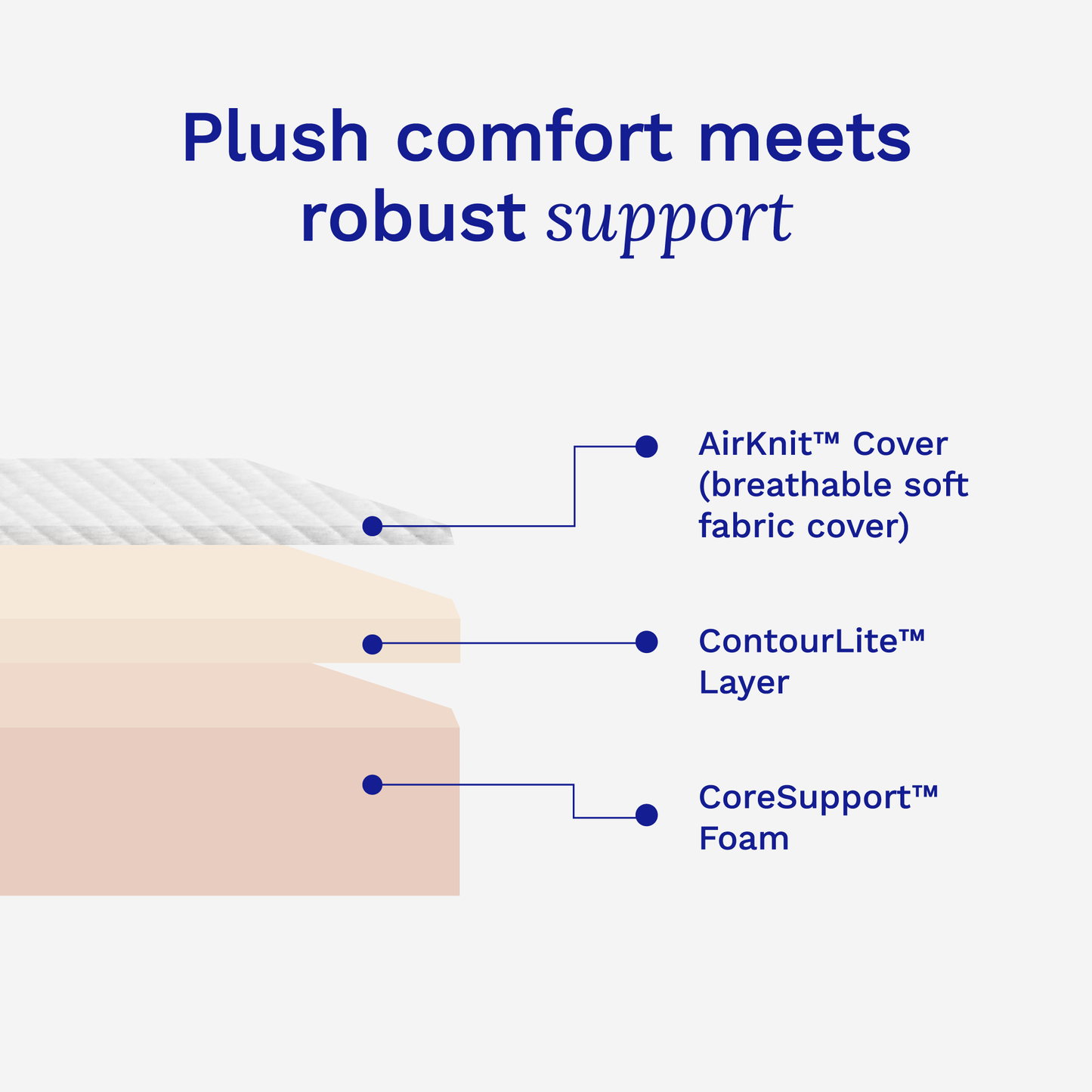 Diagram of mattress layers with text 'Plush comfort meets robust support' on a white background.