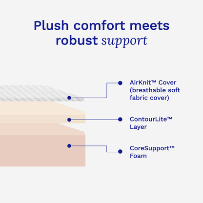 Diagram of mattress layers with text 'Plush comfort meets robust support' on a white background.