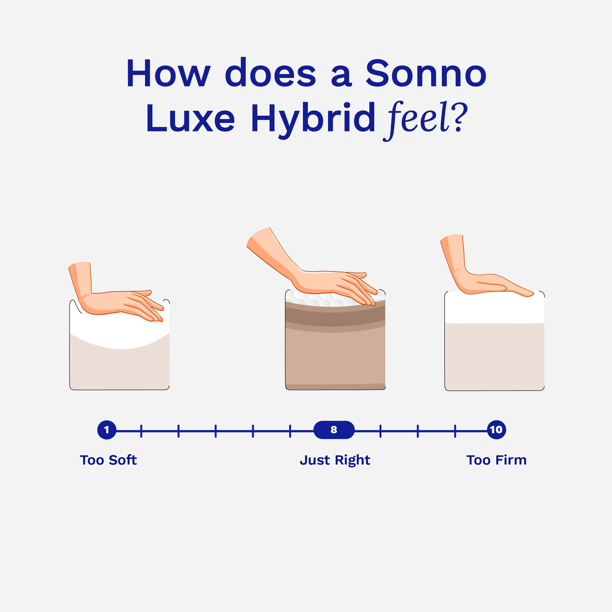 Illustration showing a Sonno Luxe Hybrid mattress with three hands indicating softness levels.