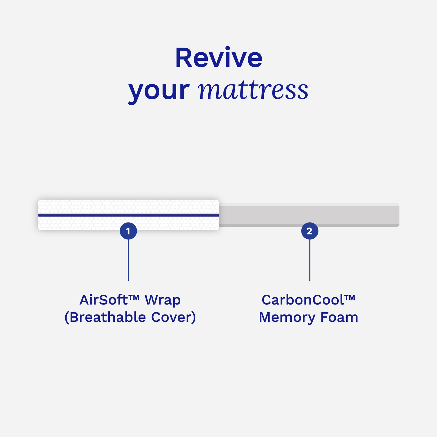 Diagram of mattress components with 'AirSoft Wrap' and 'CarbonCool Memory Foam' on a white background.