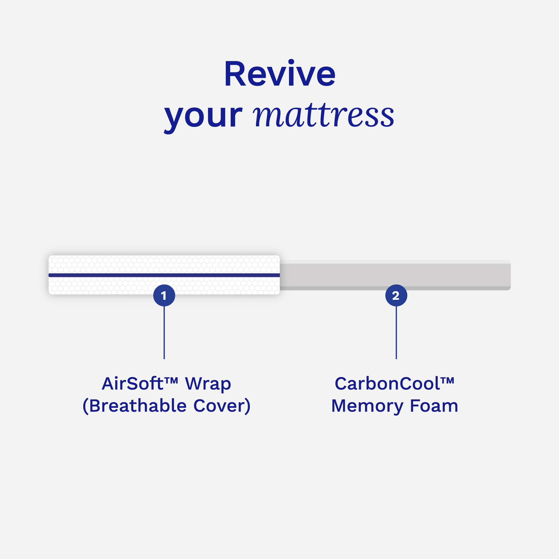 Diagram of mattress components with 'AirSoft Wrap' and 'CarbonCool Memory Foam' on a white background.